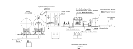 160KW CTL Heavy Gauge Coil Cut To Length Line With 2500mm Strip Width